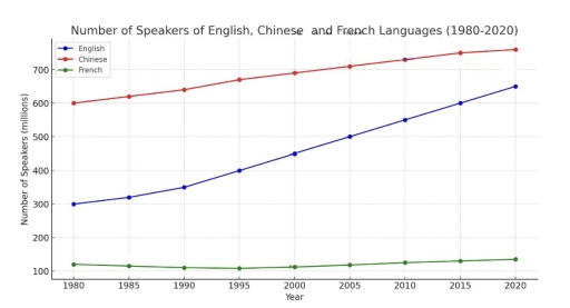Image for topic: Number of Speakers of English, Chinese and French Languages (1980-2020)
