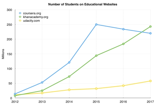 Image for topic: You should spend about 20 minutes on this task.The graph shows the number of students who visited three educational websites from 2012 to 2017.Summarise the information by selecting and reporting the main features, and make comparisons where relevant.Write at least 150 words