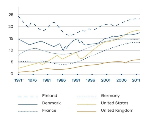 Image for topic: The picture below shows the use of renewable energy accounting the total energy from 1971 to 2011.