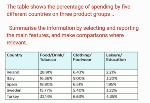 Image for topic: The table shows the percentage of spending by five different countries on three product groups .. Summarise the information by selecting and reporting the main features, and make comparisons where relevant.