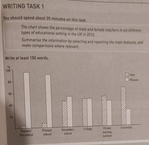 Image for topic: The chart shows the percentage of male and female teachers in six different types of educational setting in the UK in 2010