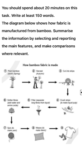 Image for topic: You should spend about 20 minutes on this task. Write at least 150 words. The diagram below shows how fabric is manufactured from bamboo. Summarise the information by selecting and reporting the main features, and make comparisons where relevant.