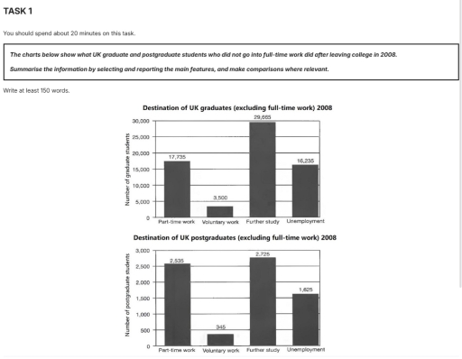 Image for topic: destination of UK graduates and postgraduates (excluding full-time work) in 2008