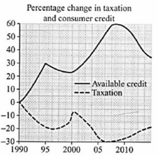 Image for topic: The charts below describe the percentage change in taxation and consumer credit along with the consumer spending in the United Kingdom on various categories. Summarize and report the key features, making comparisons where necessary. You should write at least 150 words