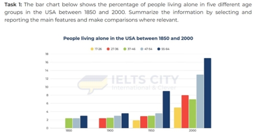 Image for topic: The bar chart below shows the percentage of people living alone in five different age groups in the USA between 1850 and 2000. Summarize the information by selecting and reporting the main features and make comparisons where relevant.