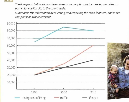Image for topic: The line graph below shows the main reasons people gave for moving away from a particular capital city to the countryside. Summarise the information bt slecting and reporting the main features, and make comparisons where relevant.