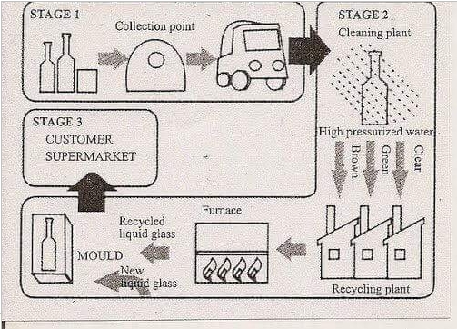 Image for topic: The flow chart below shows three stages of glass bottle recycling. Write a description of the process and highlight any key points. Write atleast 150 words.