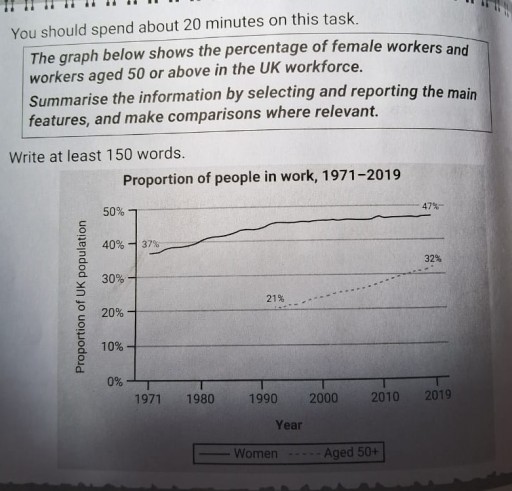 Image for topic: The graph below shows the percentage of female workers and workers age 50 or above in the UK workforce. Summarize the information by selecting and reporting the main features, and make comparisons where relevant.