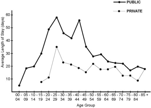 Image for topic: The graph below shows the average length of stay last year (in days) for serious injuries for different age groups in private and public hospitals in Queensland, Australia.