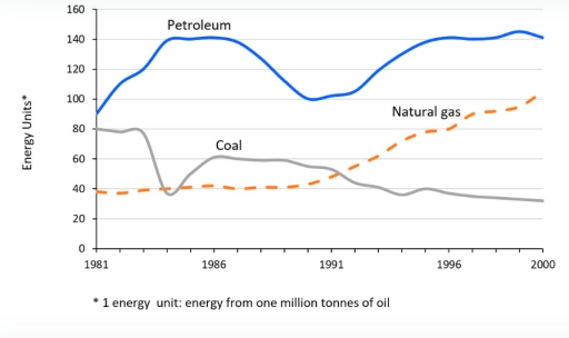 Image for topic: You should spend about 20 minutes on this task. You should spend about 20 minutes on this task: The graph below shows the production levels of the main kinds of fuel in the UK between 1981 and 2000. Summarize the formation by selecting and reporting the main features and make comparisons where relevant. Write at least 150 words. You should write at least 150 words.