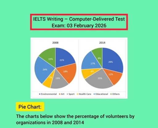 Image for topic: the charts below shows the percantage of volunteers by organizations in 2008 and 2014.