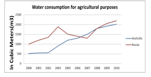 Image for topic: WRITING TASK 1 You should spend about 20 minutes on this task. The graph below gives information on the usage of water for agricultural purposes in two different countries between 2000 to 2010. Summarise the information by selecting and reporting the main features, and make comparisons where relevant. Write at least 150 words.