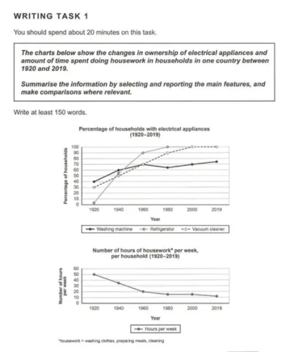 Image for topic: The charts below show the changes in ownership of electrical appliances and amount of time spent doing housework in households in one country between 1920 and 2019.