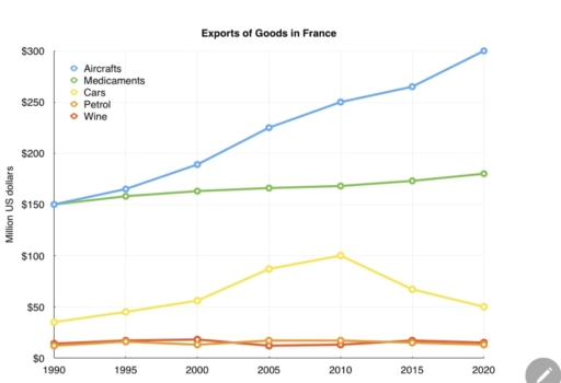 Band 7: The graph below shows the value of different goods exported by ...