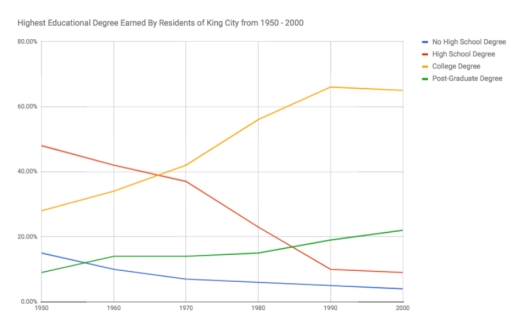 Image for topic: Academic Writing Task 1 You should spend about 20 minutes on this task. The charts below show the highest educational degree earned by King City residents, and the average household size in King City from 1950 - 2000. Summarize the information by selecting and reporting the main features, and make comparisons where relevant. You should write at least 150 words.