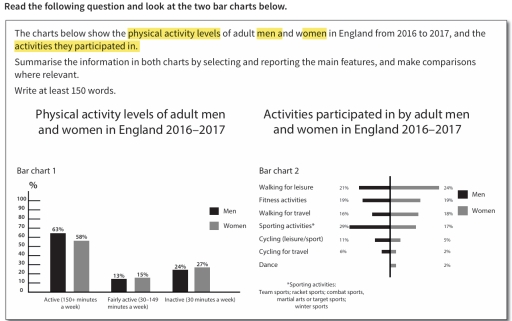 Image for topic: The charts below show the physical activity levels of adult men and women in England from 2016 to 2017, and the activities they participated in. Summarise the information in both charts by selecting and reporting the main features, and make comparisons where relevant.