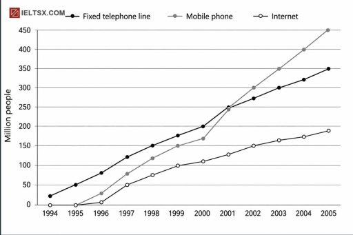 Image for topic: The graph below describes the use of fixed telephone lines, mobile phones, and internet between 1994 and 2005 in China. Summarise the information by selecting and reporting the main features, and make comparisons where relevant.