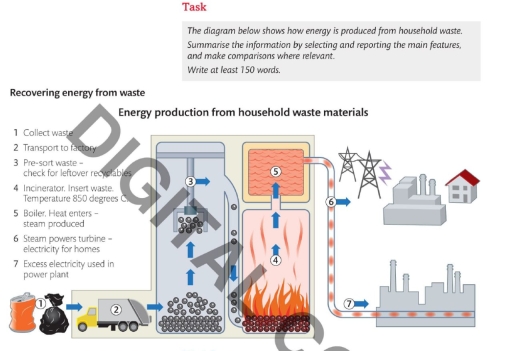 Image for topic: The diagram below shows how energy is produced from household waste. Summarise the information by selecting and reporting the main features, and make comparisons where relevant