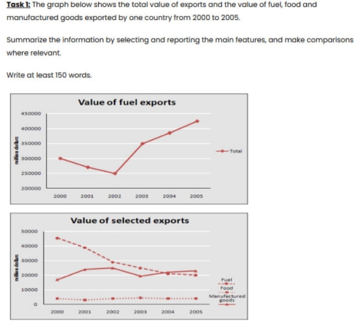 Image for topic: Task 1: The graph below shows the total value of exports and the value of fuel, food and manufactured goods exported by one country from 2000 to 2005. Summarize the information by selecting and reporting the main features, and make comparisons where relevant. Write at least 150 words.
