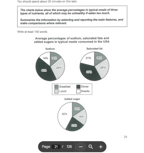 Band 5: The piecharts show the average percentage in typical meals of ...