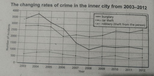 Image for topic: The chart below shows the changes that took place in three different areas of crime in Newport city centre from 2003-2012. Summarise the information by selecting and reporting the main features, and make comparisons where relevant.