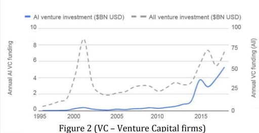 Image for topic: The line graph shows the AI and all capital firms from 1995 to 2017.