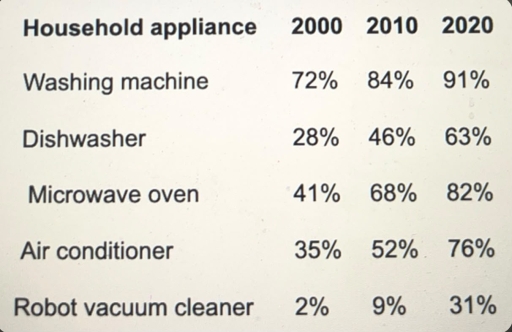 Image for topic: The chart below shows the percentage of households in a particular country that owned different types of household appliances in 2000, 2010 and 2020. Summarise the information by selecting and reporting the main features, and make comparisons where relevant.