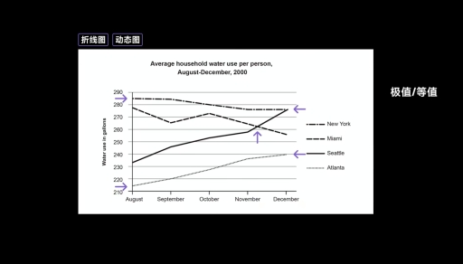 Image for topic: The graph shows the water use change in four cities from August to December in 2000 in America.