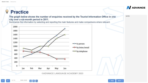 Image for topic: the graph below shows the number of enquiries received by the tourist information office in one city over six-month period in 2011