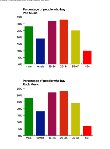 Image for topic: The graphs below show the types of music albums purchased by people in Britain according to s3x and age. Summarise the information by selecting and reporting the main features, and make comparisons where relevant.