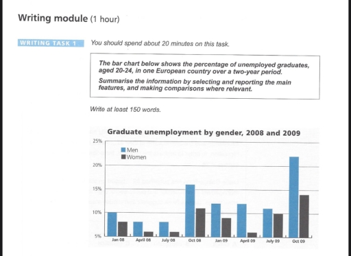 Image for topic: The bar chart below shows the percentage of unemployed graduates, aged 20-24, in one European country over a two-year period. Summarise the information by selecting and reporting the main features, and making comparisons where relevant.