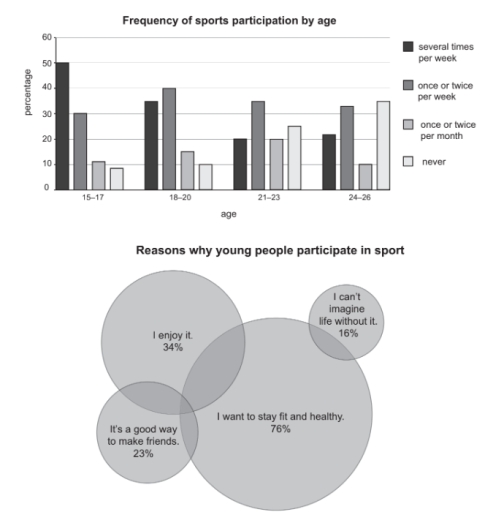 Image for topic: You are writing an article for a student newspaper on how often young people take part in sport and why they do it. In your article, summarise the information shown in the two charts below, and suggest ways of keeping young people interested in sport.