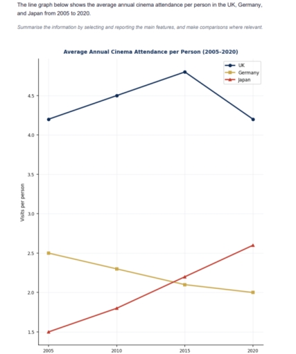 Image for topic: The line graph shows the average annual cinema attendance per person in the UK, Germany, and Japan from 2005 to 2020.