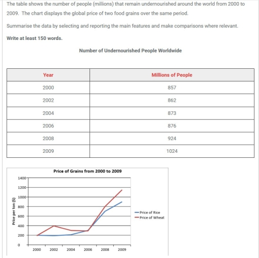 Image for topic: The table shows the number of people that remain undernourished sround the world from 2000 to 2009. The chart displays the global price of two food grains over the same period.Summarise the data by selcting and reporting the main features and make comparisons where possible.