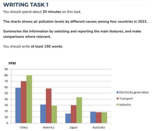 Image for topic: The charts shows air pollution levels by different causes among four countries in 2021. Summaries the information by selecting and reporting the main features, and make comparisons where relevant.