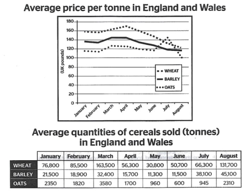 Image for topic: The graph below provides information on the avearge cost of three kinds of cereals in England and Wales over an eight-month period in 2014, while the table shows the quantity of cereals sold during the same period. Summarise the information by selecting and reporting the main features, and make comparisons where relevant.
