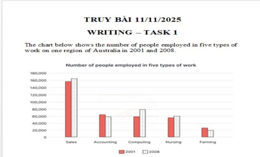 Image for topic: The chart below shows the number of people employed in 5 types of work on one region of Australia in 2001 and 2008