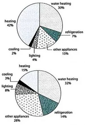 Image for topic: The first chart below shows how energy is used in an average Australian household. The second chart shows the greenhouse gas emissions which result from this energy use.Summarise the information by selecting and reporting the main features, and make comparisons where relevant.