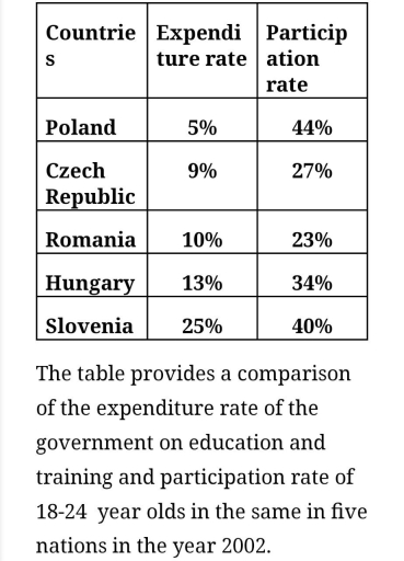 Image for topic: The table provides a comparison of the expenditure rate of the government on education and training and participation rate of 18-24 year olds in the same in five nations in the year 2002.