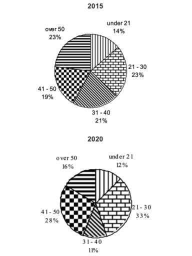 Image for topic: The chart below shows the proportion of staff employed by age in the public sector in the UK in 2015 and 2020. Summarize the information by selecting and reporting the main features and make comparisons where relevant.