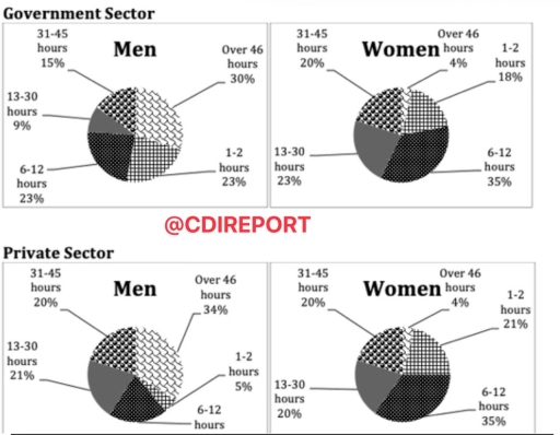 Image for topic: Part 1: The graph below shows the weekly working hours or men and women omen in in government institutions and private institutions.