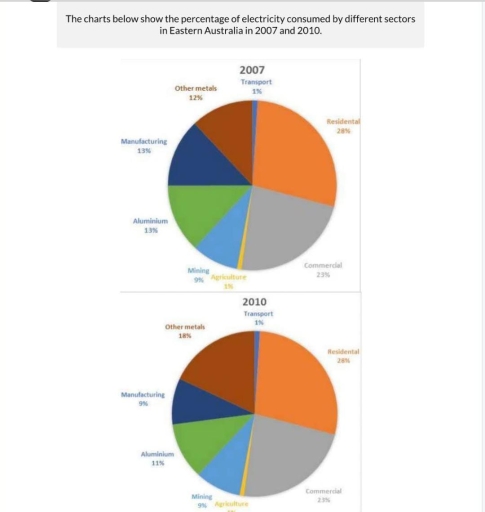 Image for topic: the charts below show the percentage of electricity consumed by different sectors in eastern Australia in2007 and 2010.
