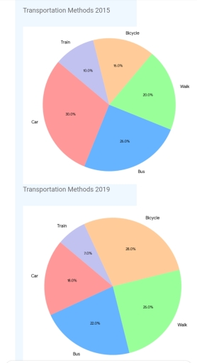 Image for topic: The two pie charts below show the different methods of transportation used by UK university students to travel to school in 2015 and 2019.