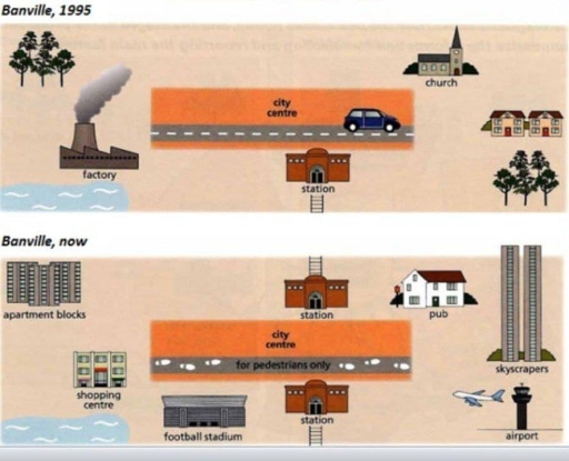 Image for topic: The map shows the layout of Banville city in 1995 and now. Summarize the information by selecting and reporting the main features, and make comparisons where relevant