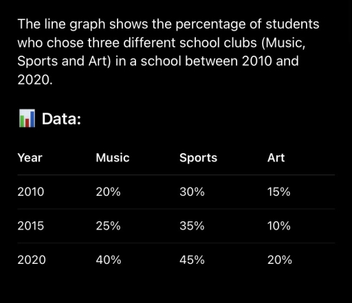 Image for topic: The line graph shows the percentage of students who chose three different school clubs (Music, Sports and Art) in a school between 2010 and 2020.