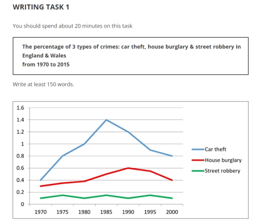 Image for topic: The percentage of 3 types of crimes : car theft, house burglary & street robbery in England & Wales from 1970 to 2015