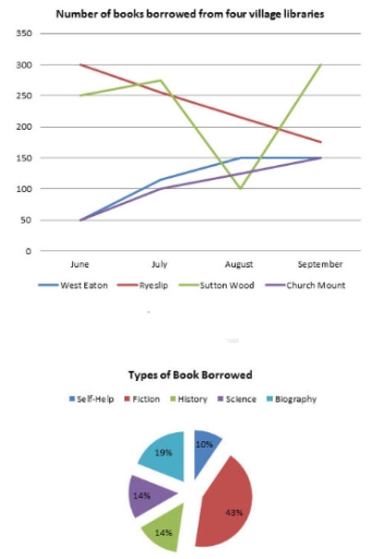 Image for topic: You should spend about 20 minutes on this task. The line graph shows the number of books that were borrowed in four different months in 2014 from four village libraries, and the pie chart shows the percentage of books, by type, that were borrowed over this time. Summarise the information by selecting and reporting the main features and make comparisons where relevant. Write at least 150 words.