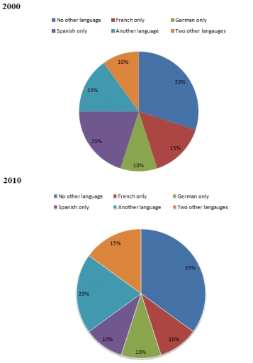 The charts below show the proportions of British students at one ...