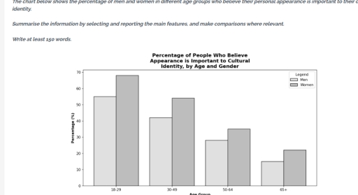 Image for topic: The chart below shows the percentage of men and women in different age groups who believe their personal appearance is important to their cultural identity. Summarise the information by selecting and reporting the main features, and make comparisons where relevant.