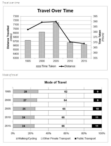 Image for topic: The charts provide information about people's travel in one country. Summarise the information by selecting and reporting the main features and make comparisons where relevant.